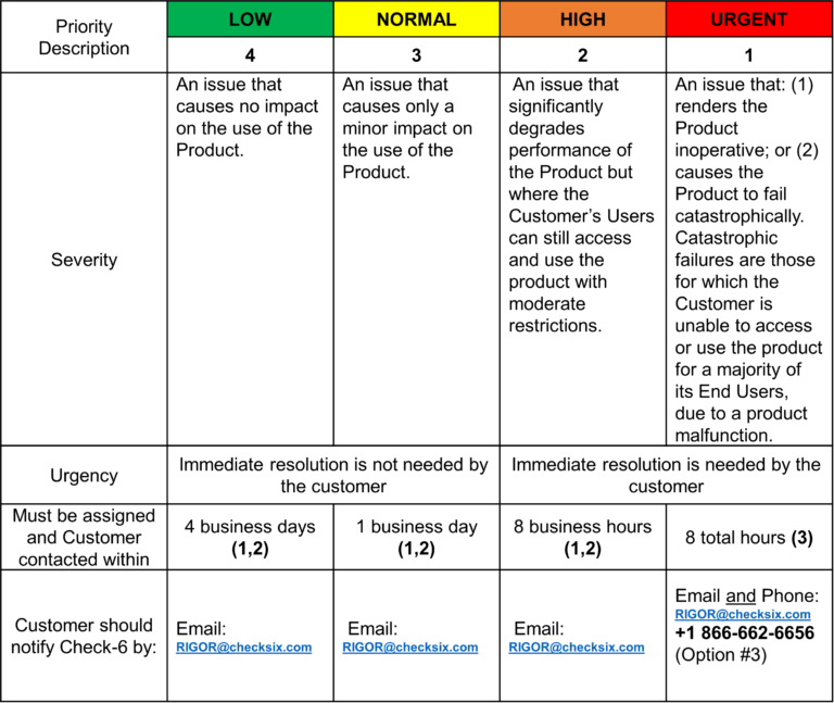 image of Issue Priority Definitions & Product Support Contact Methods